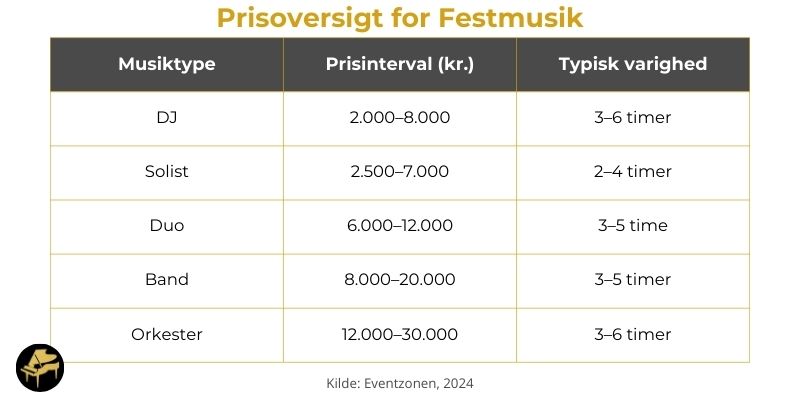 Prisoversigt for festmusik i Danmark 2025
