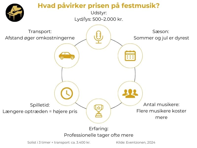 Infografik over faktorer, der påvirker prisen på festmusik.